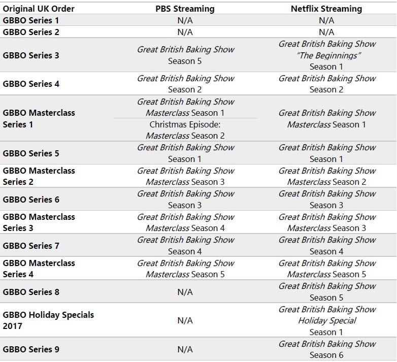 The Great British Baking Show streaming location in 2018