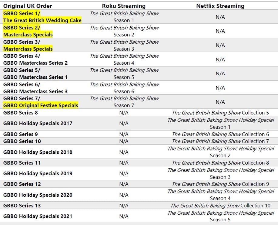 The Great British Baking Show streaming location in 2022, never before seen episodes are highlighted.